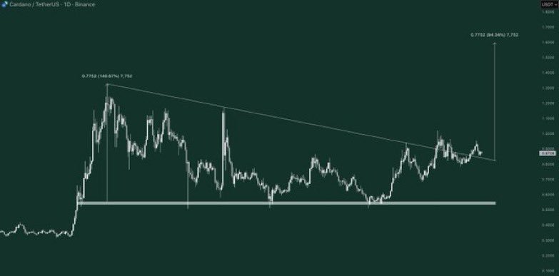 ADA Trendline BreakoutSource: Altcoin Gordon on X