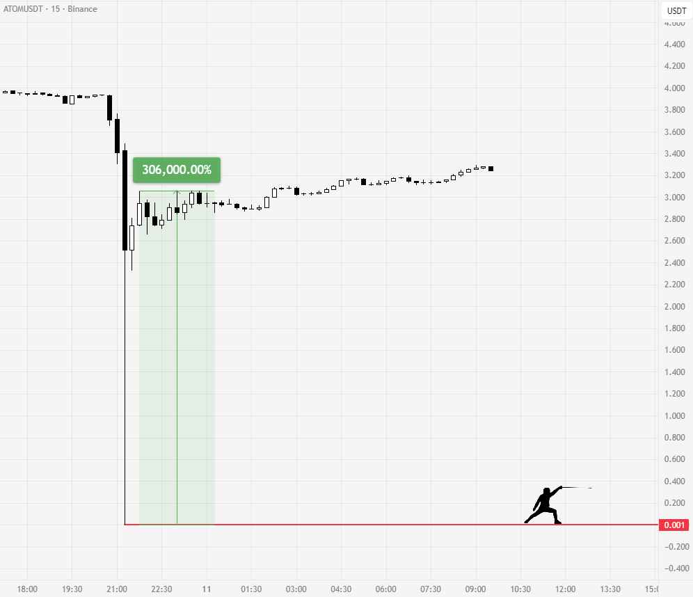 ATOMUSDT, 15m. Source: Rekt Fencer / Binance
