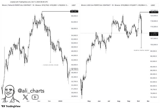 BTC Perpetual Futures – Liquidation Wicks (left: Dec 2021; right: current). Source: @ali_charts, TradingView.