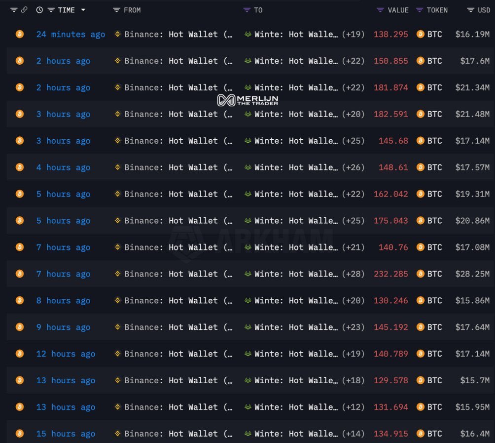 Binance Hot Wallet → Wintermute Hot Wallet BTC Transfers (past hours).” Source: @easyeight08 via on-chain trackers