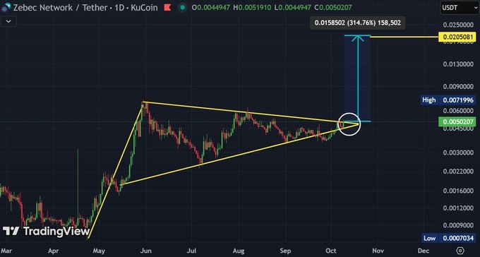 ZBCN USDT Daily Triangle Breakout. Source: TradingView via TheBlockBull on X