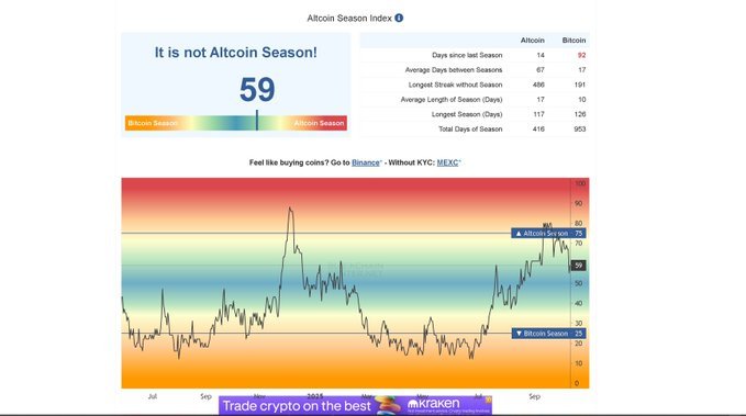 Altcoin Season Index. Source: Blockchain Center