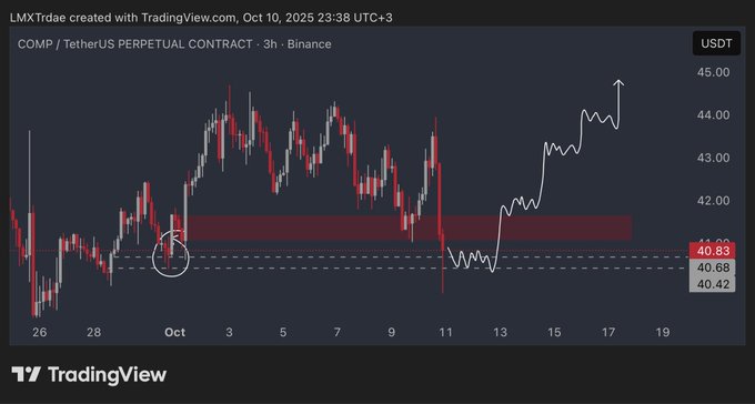 COMP/USDT Perpetual Contract (3h)Source: TradingView / LMXTrade