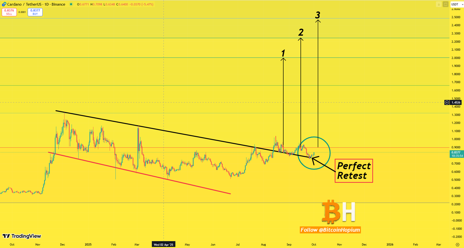Cardano ADA Breakout Retest. Source: BitcoinHopium on X
