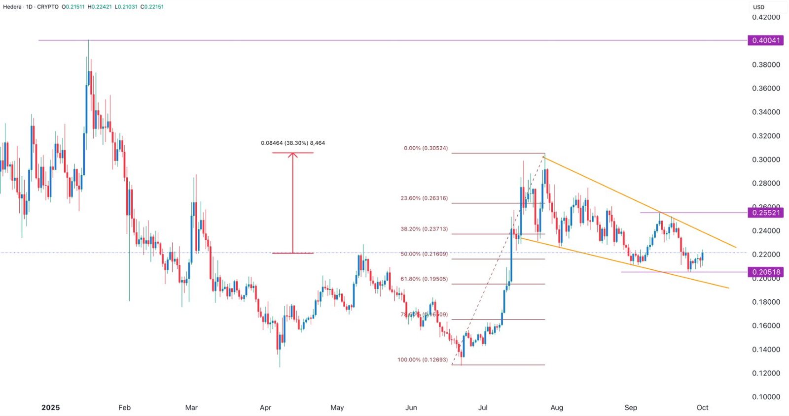 HBAR Breakout Setup. Source: Crypto.news on X.