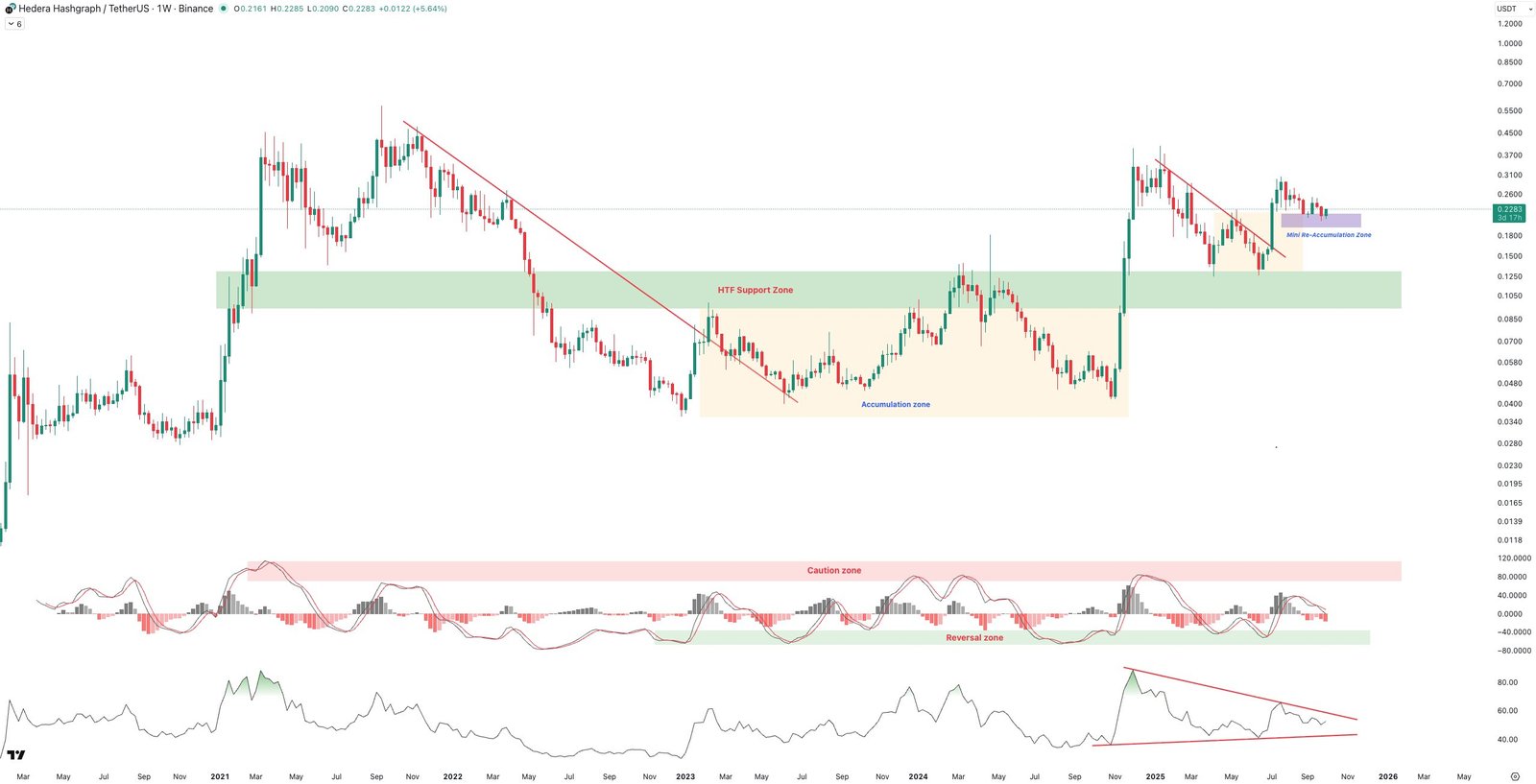 HBAR Weekly Accumulation Zone. Source: Maelius on X.