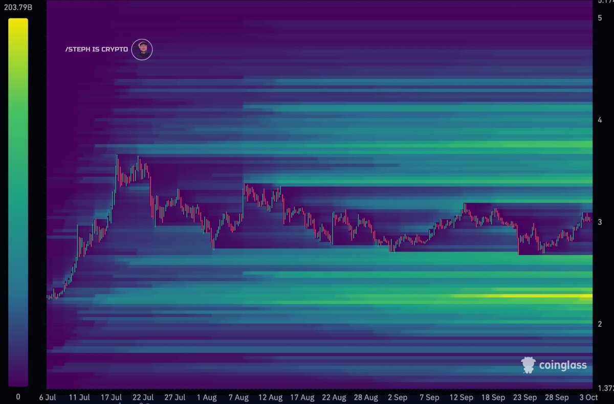 Liquidity Heatmap at 2.25. Source: Coinglass via Steph is Crypto on X