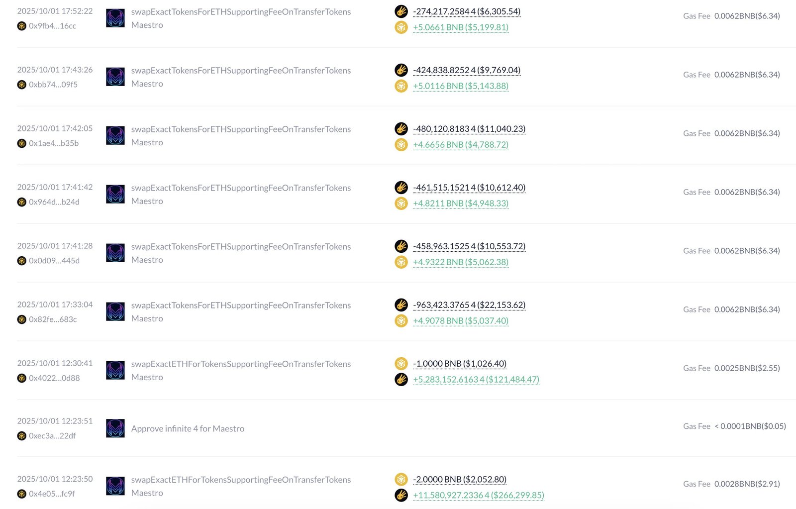 4 memecoin swap history on BNB Chain. Source: BscScan