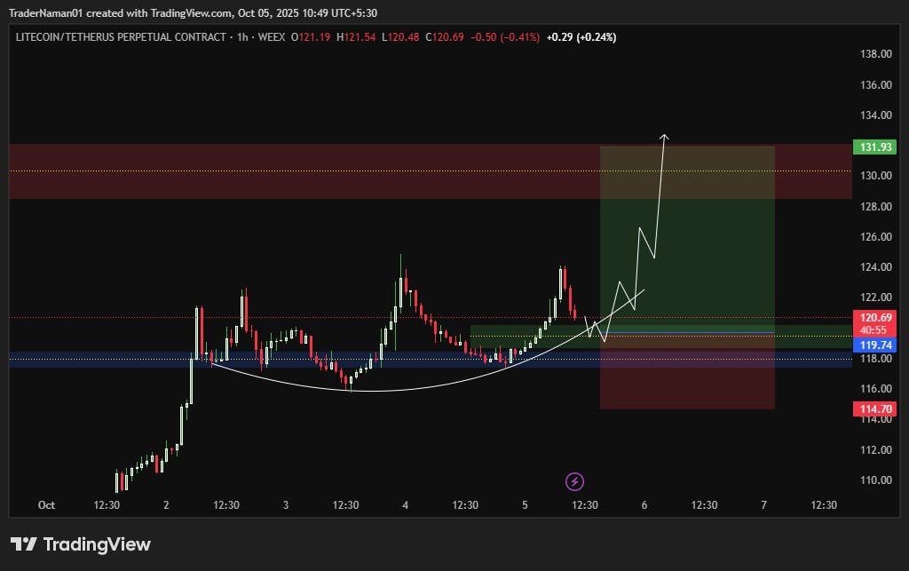 Litecoin Bullish Setup Chart. Source: Trader Naman on X