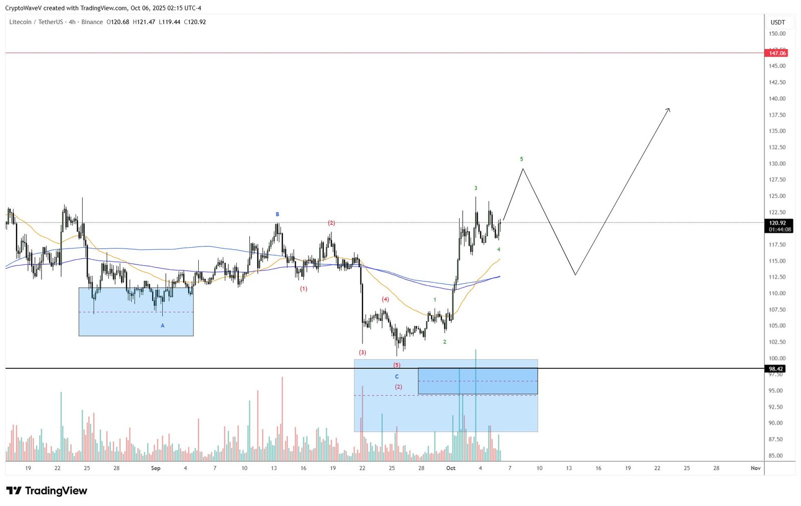 Litecoin Impulse and Pullback Roadmap. Source: CryptoWaveV on X