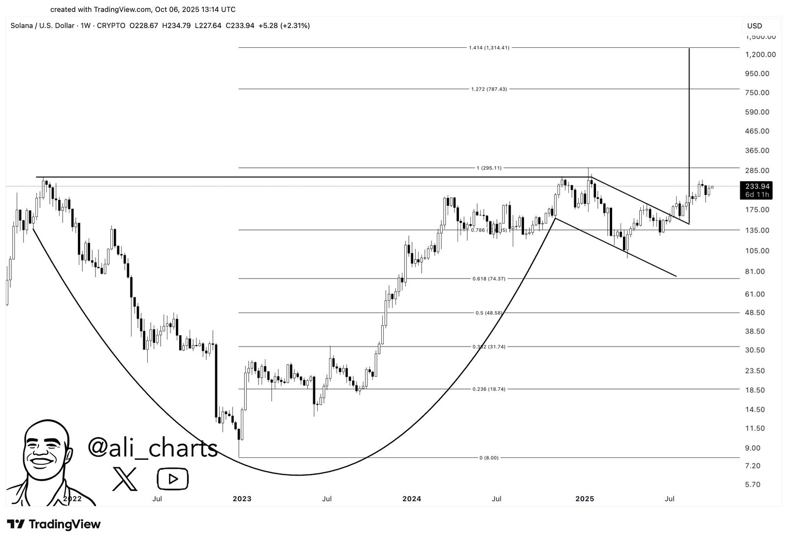 Solana Cup and Handle Breakout Projection. Source: Ali Charts on X, TradingView