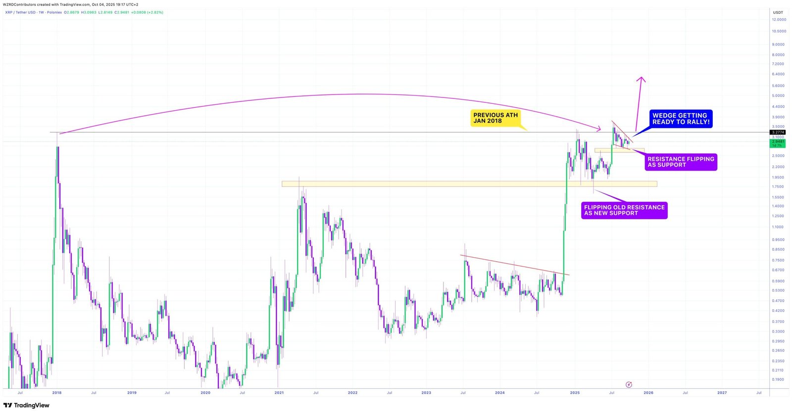 XRP Weekly Consolidation Wedge. Source: The Crypto Basic