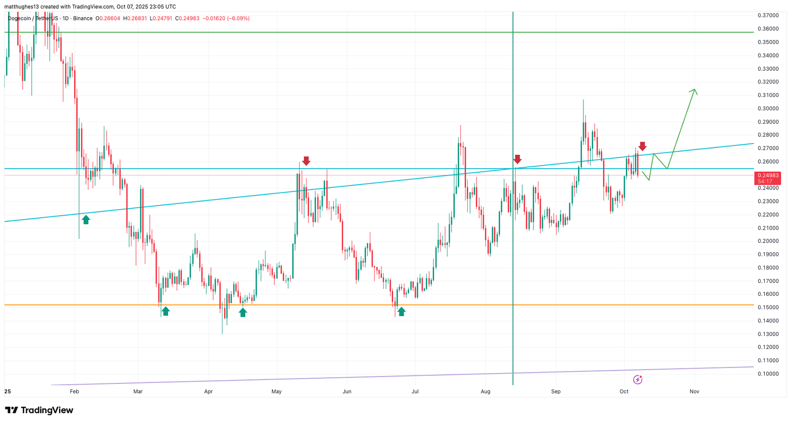 Dogecoin Resistance Zone Test. Source: The Great Mattsby / TradingView