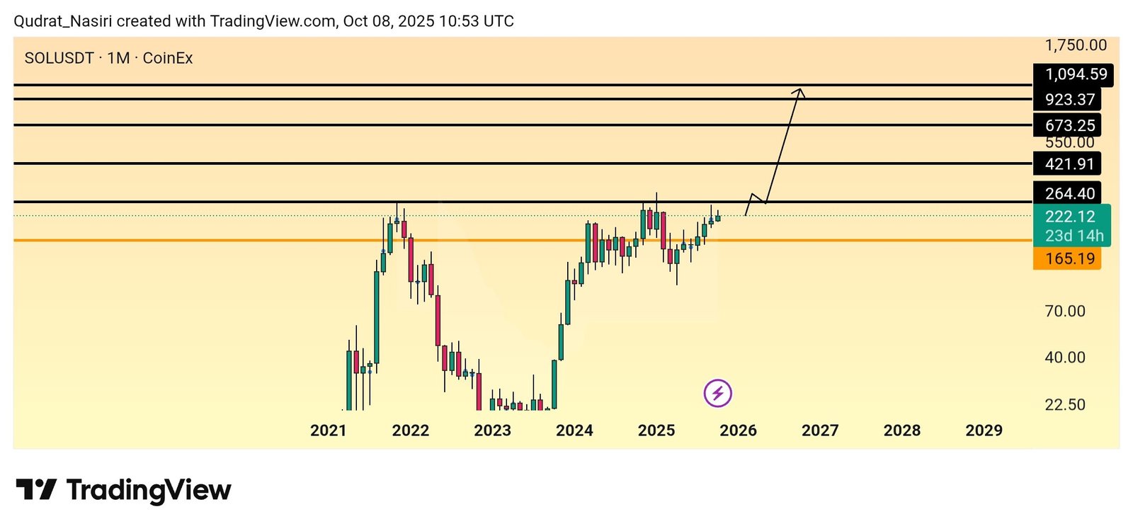Solana Monthly Resistance Map. Source: TradingView