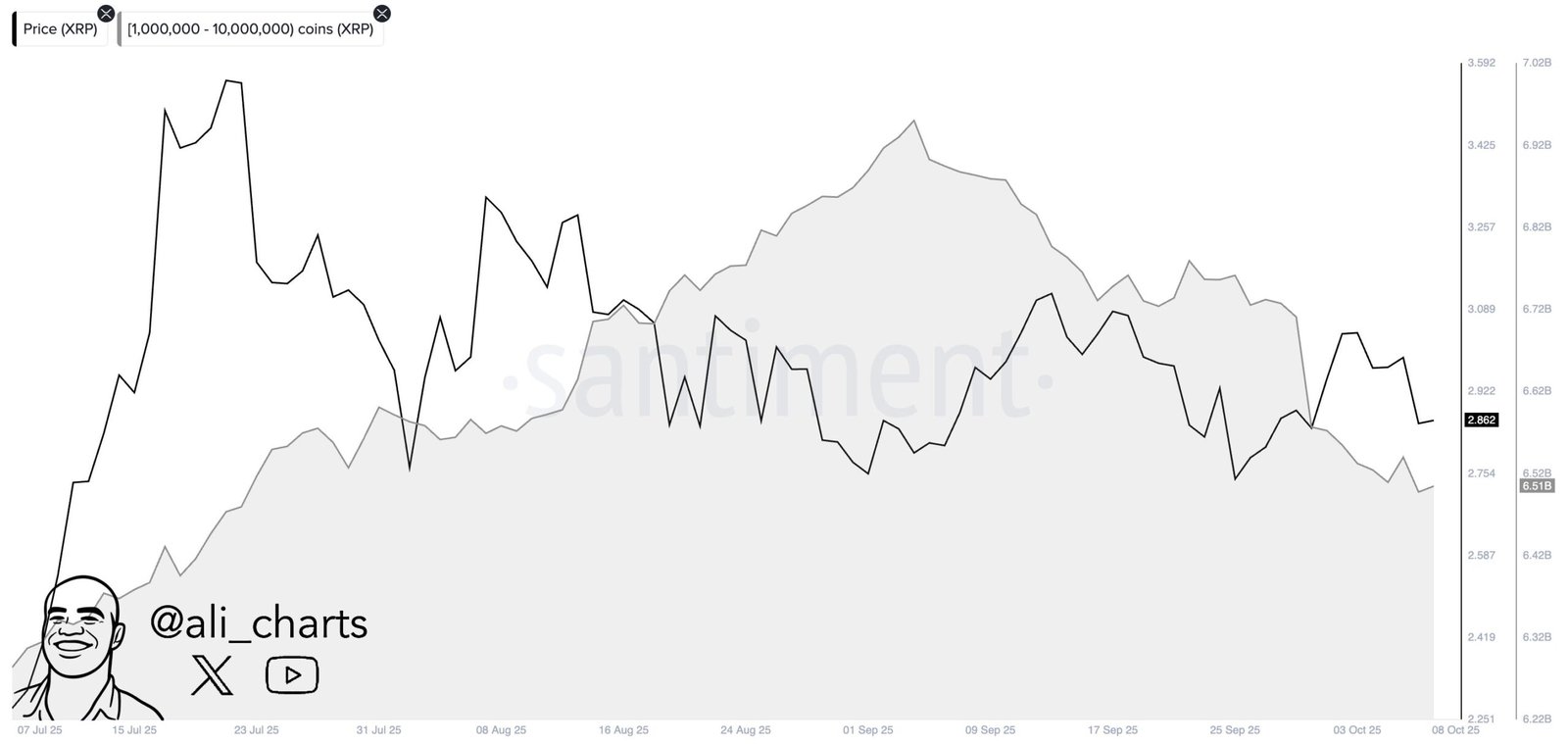 Whale Distribution 1M to 10M XRP Cohort. Source: Ali Charts and Santiment
