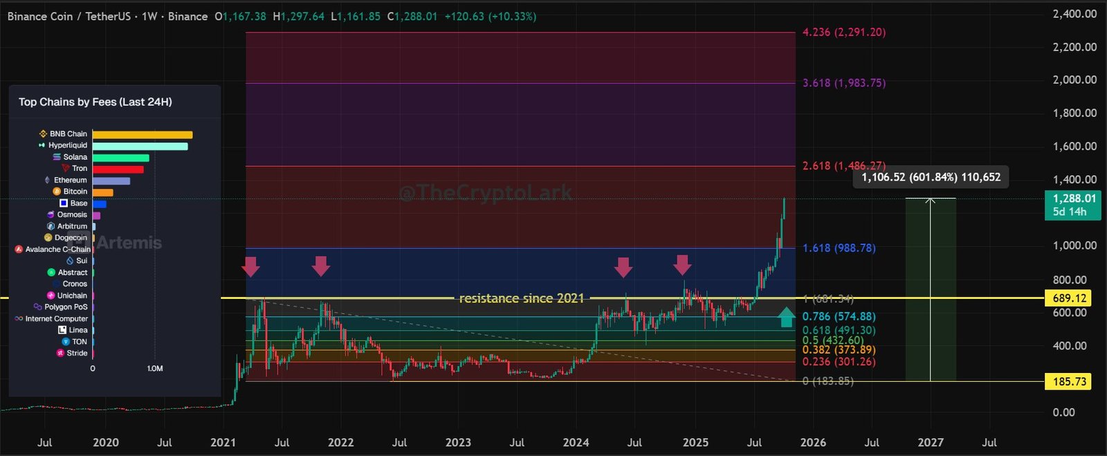 Lark Davis (@TheCryptoLark) on X; TradingView; Artemis