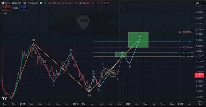SEI/USD, 3D, Coinbase — TradingView. Source: Freedom By 40 on X