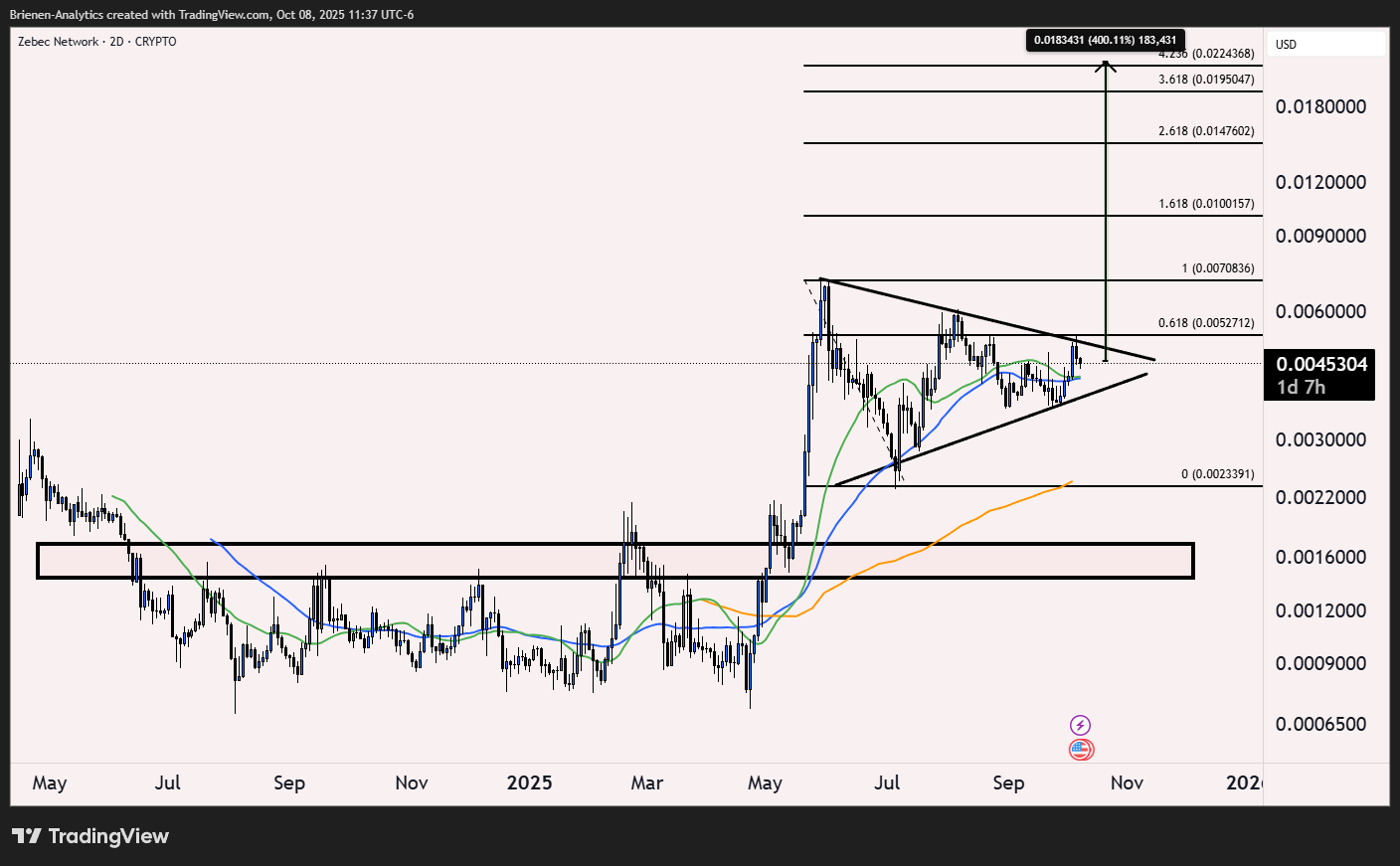 ZBCN Flag Fibonacci Targets. Source: TradingView CryptoCharged