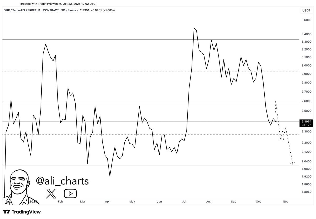 XRP 3D Perpetual Chart. Source: Ali / TradingView