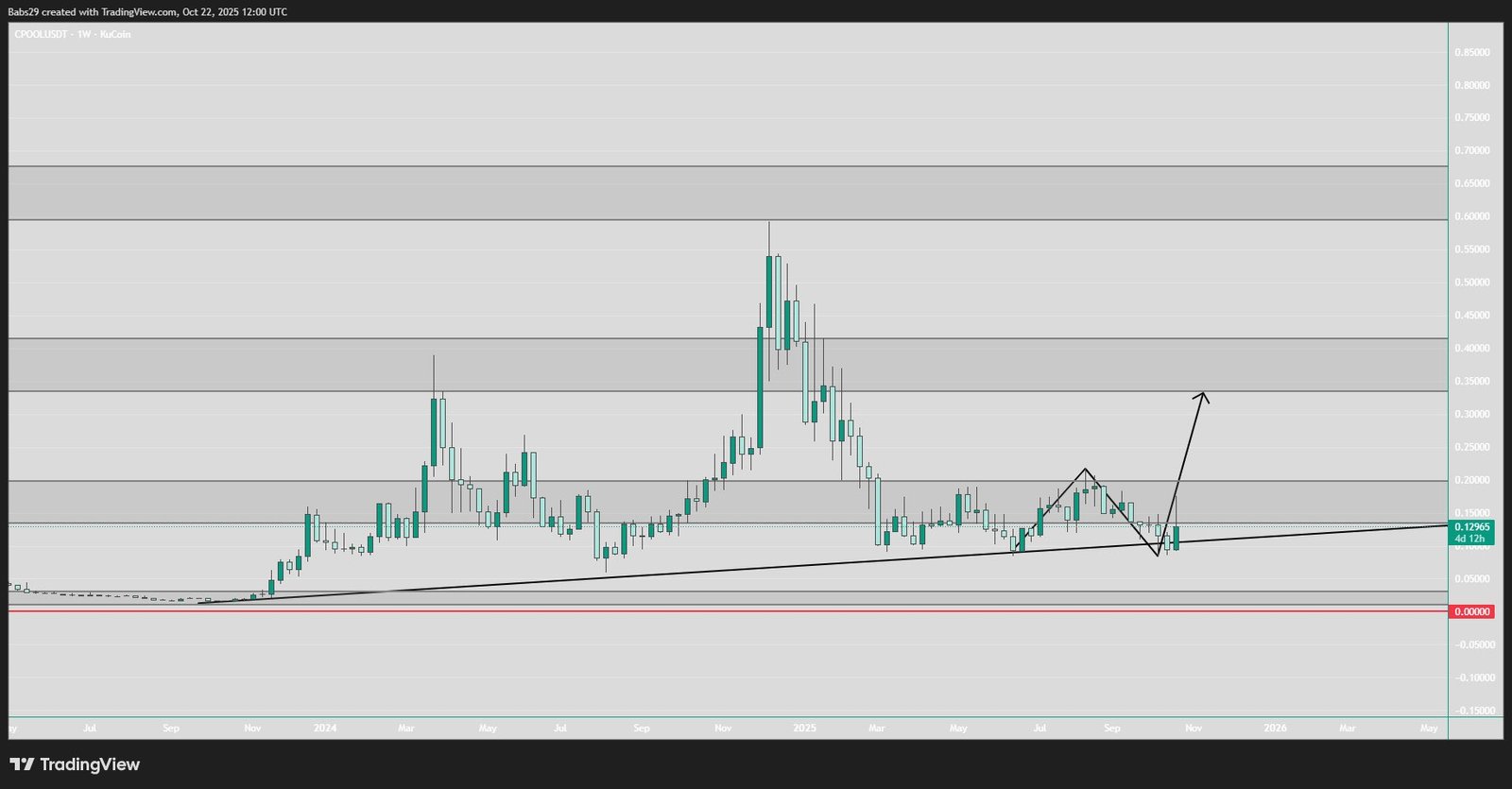 CPOOL Weekly Outlook. Source: @Ismiles29 / TradingView