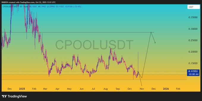 CPOOL Double-Bottom Setup. Source: @_Riskkk / TradingView