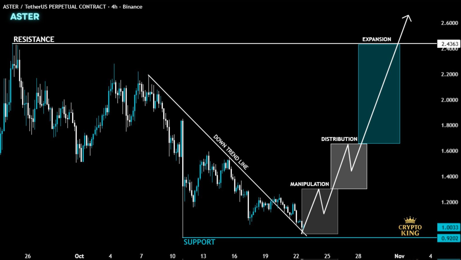 ASTER 4h Trendline Test. Source: Crypto King on X