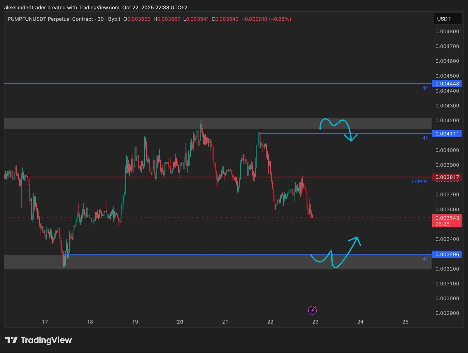 PUMPFUN Intraday Zones Chart. Source: Aleksander.TraderX on X