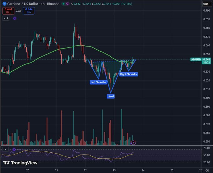 ADA Inverse Head and Shoulders. Source: Sssebi on X