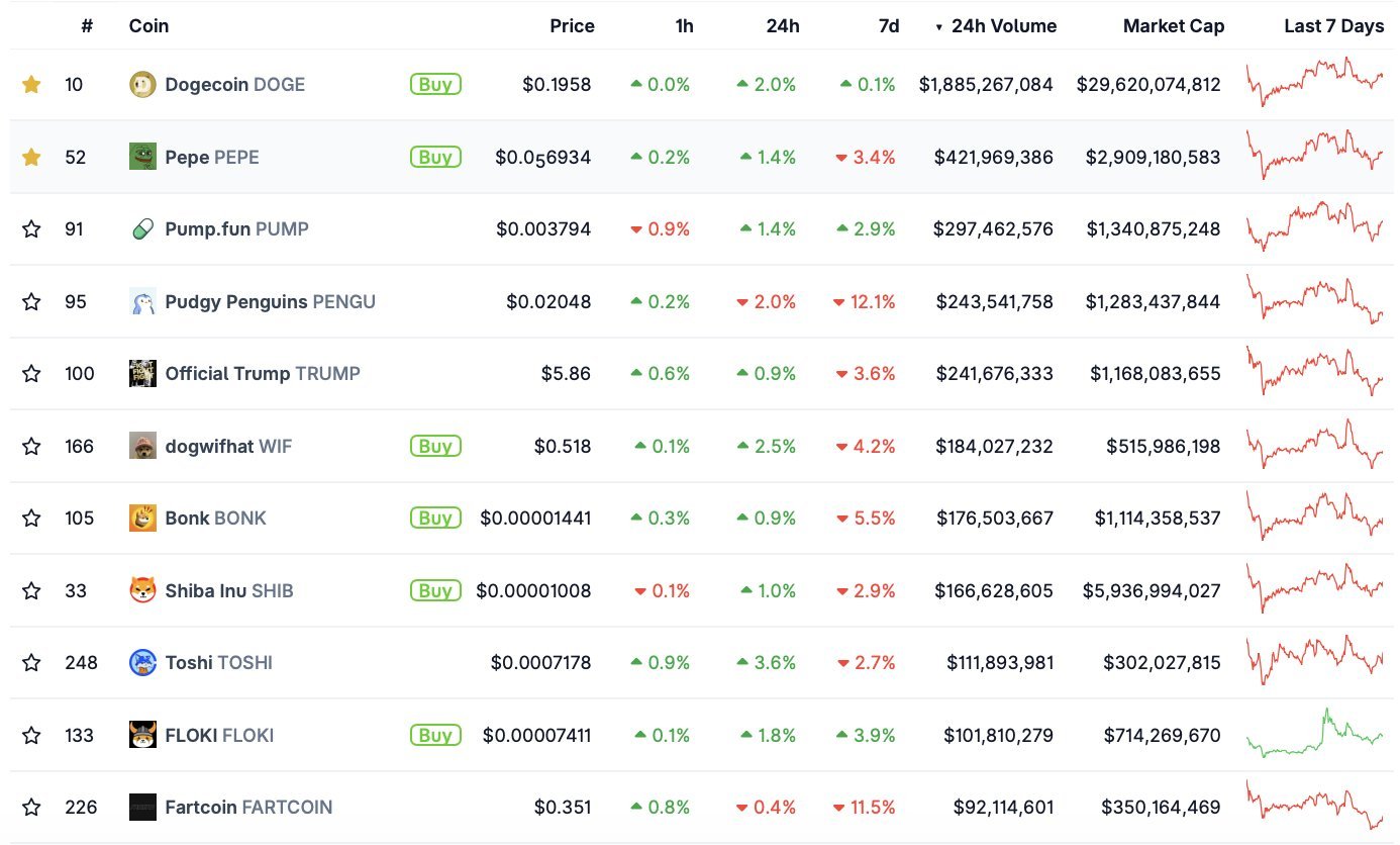 PEPE Memecoin Rankings. Source: CoinGecko / ChandlerCharts on X