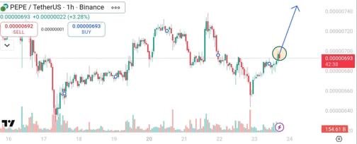 PEPE Breakout Signal Chart. Source: Pepe Whale on X