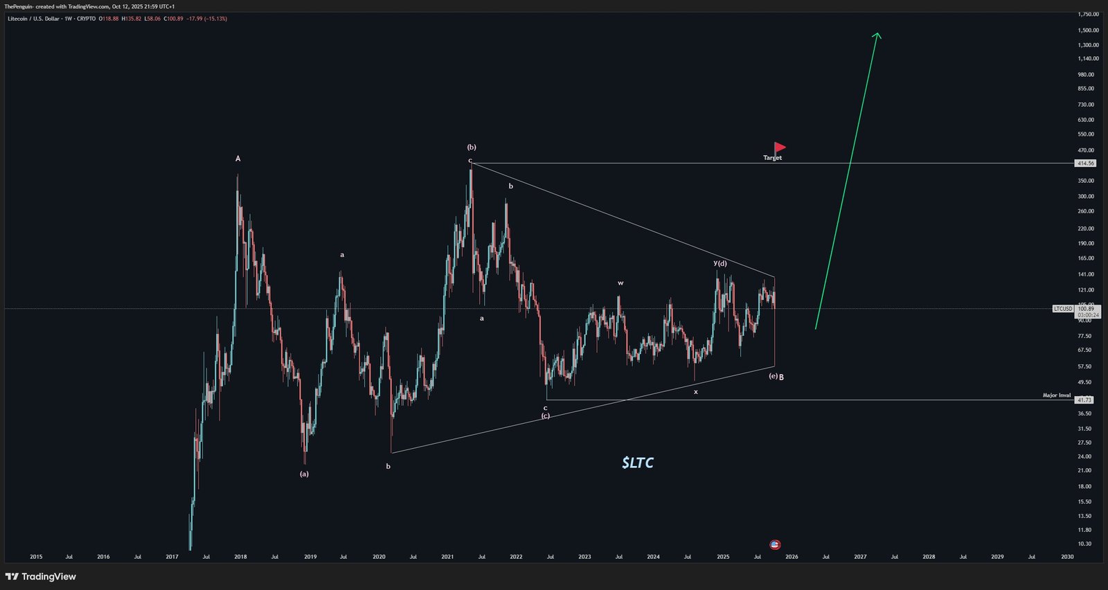 LTC USD price chart.