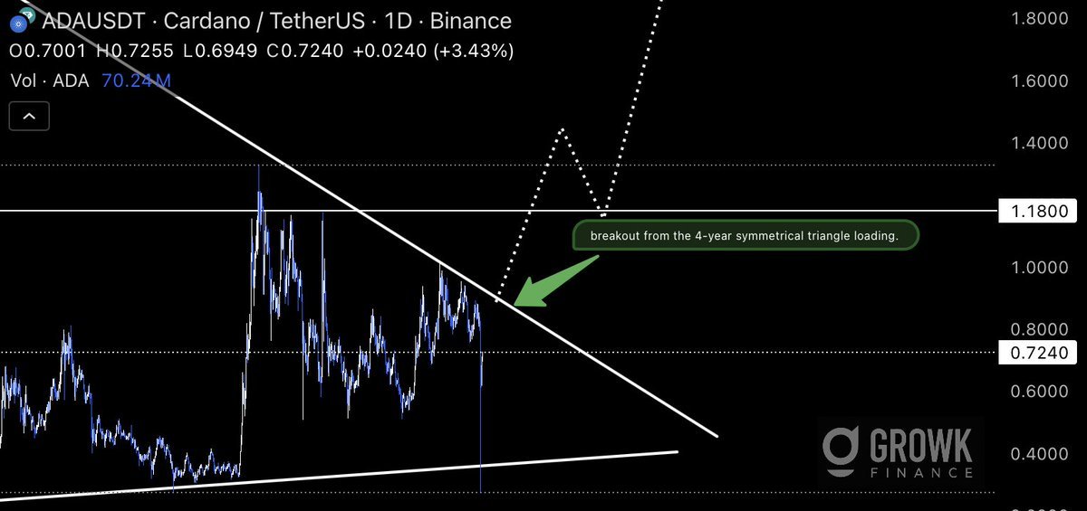 ADAUSDT Four Year Symmetrical Triangle SetupSource: Growk Finance on X, Binance