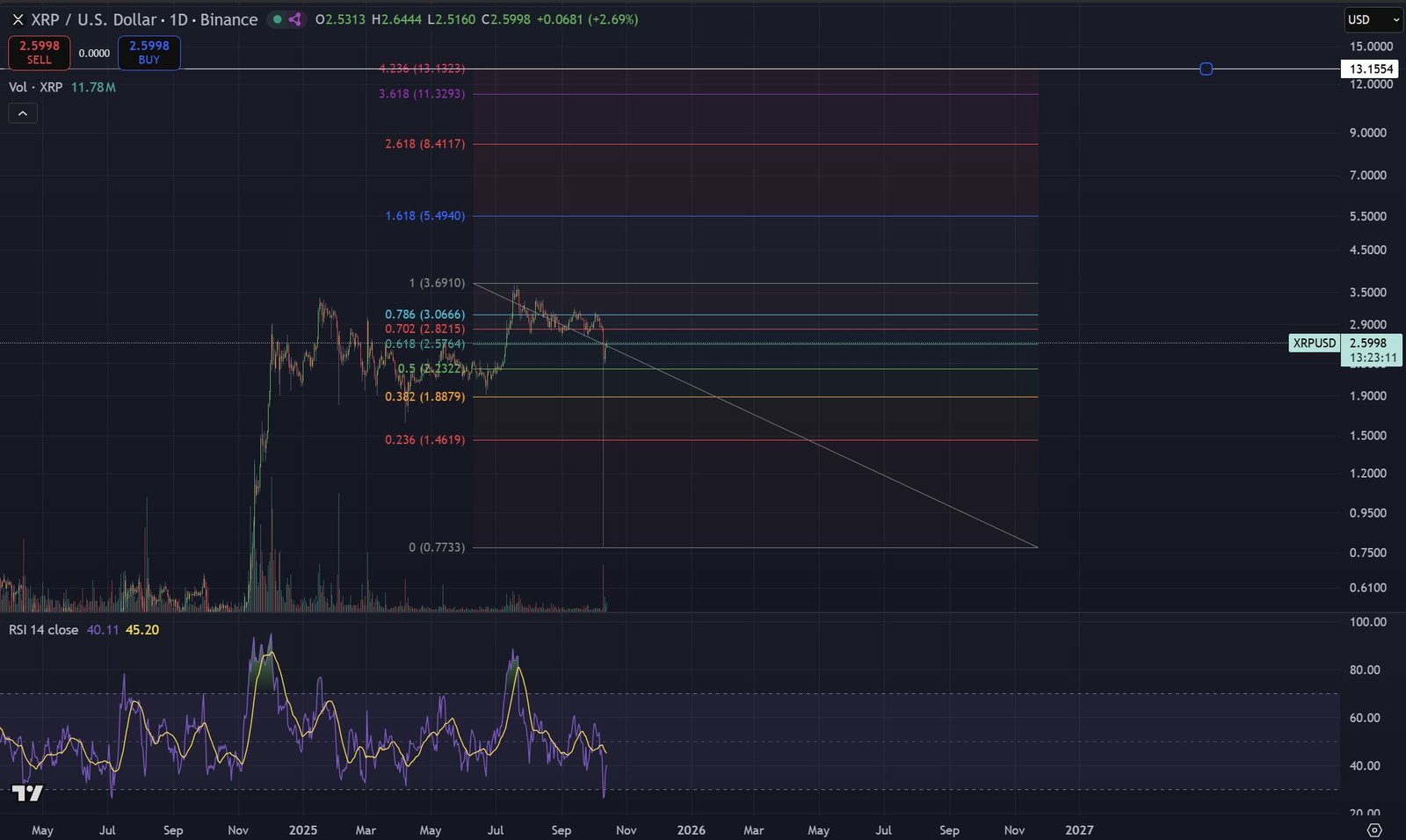 XRP Daily Fibonacci Extensions and Targets. Source: TradingView Cryptoinsightuk