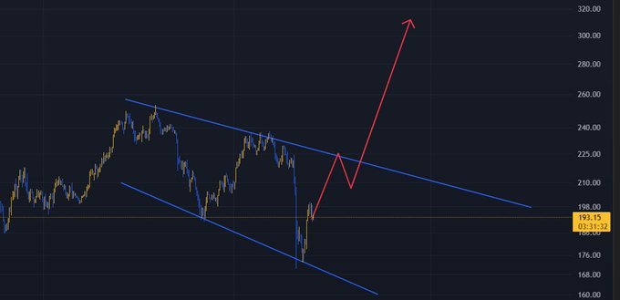Solana Breakout Path to 300. Source: QuantumFox on X