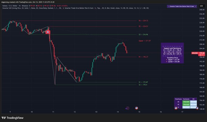 Solana Support Retest After Breakout. Source: Degen Sing on X