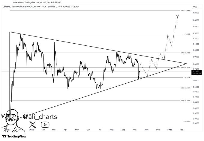 Cardano ADA Triangle Breakout Path. Source: Ali Charts