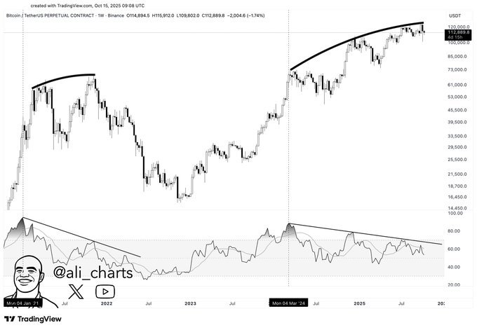 Bitcoin Weekly RSI Bearish Divergence. Source: Ali Charts on X, TradingView