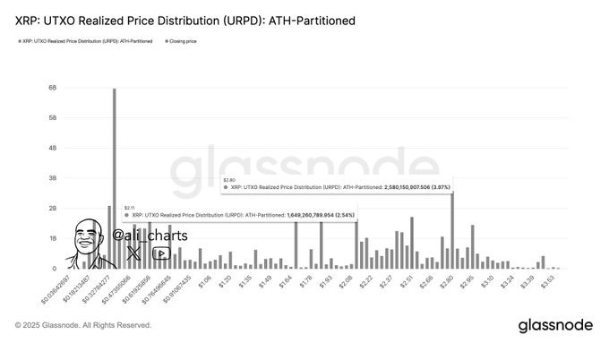 XRP URPD Support Resistance. Source: Glassnode via Ali Charts on X