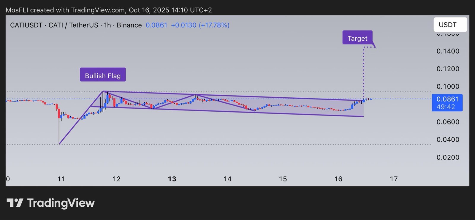 CATIUSDT 1 hour Chart. Source: TradingView Binance