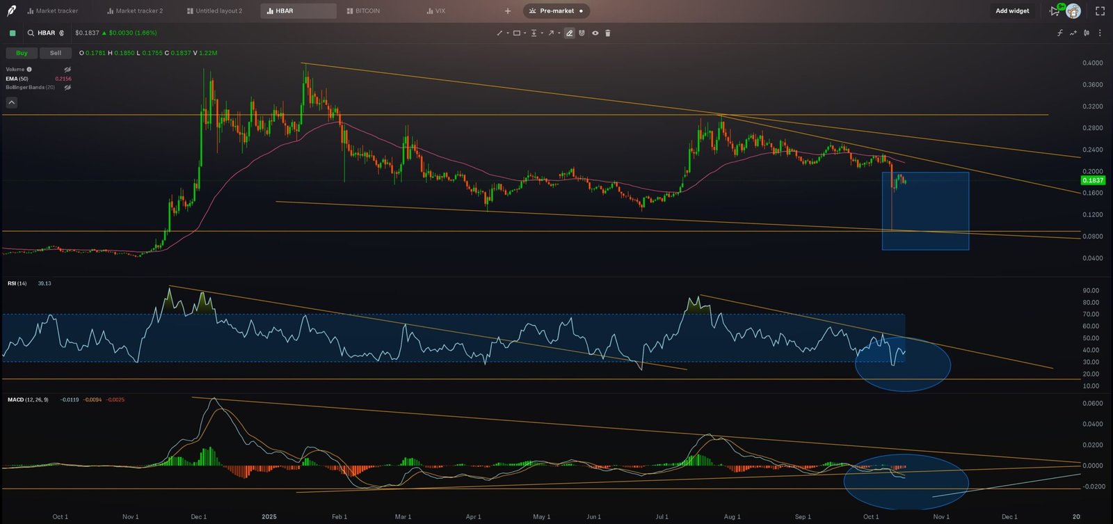 HBAR Daily Wedge with RSI and MACD CompressionSource: TradingView and COSMIC on X