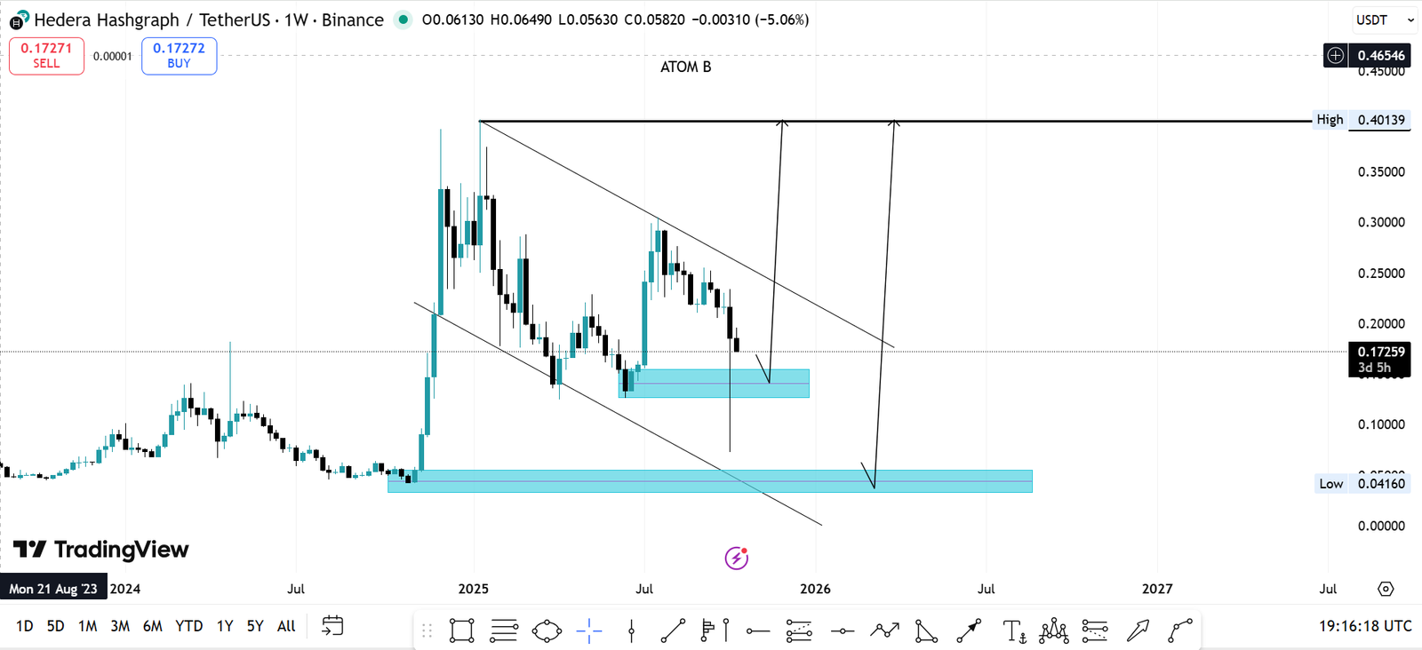 HBAR Weekly Descending Channel and Demand Zones. Source: TradingView and AT0m B on X