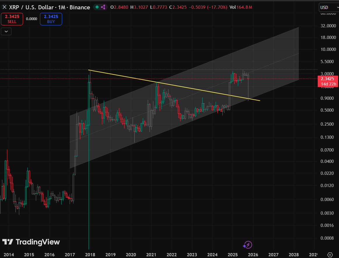 XRP Monthly Breakout Retest. Source: Kyle CryptoHammer26, TradingView