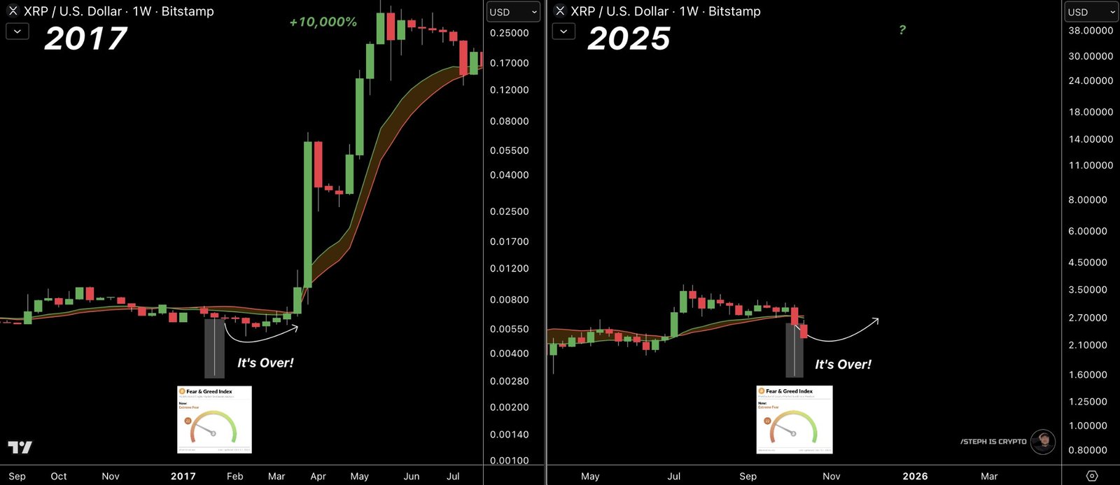 XRP Weekly Capitulation vs 2017 Chart. Source: Steph_iscrypto / TradingView