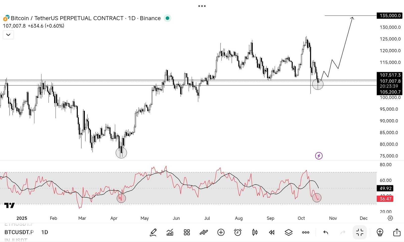 BTCUSDT Perpetual (1D), Binance. Source: TradingView