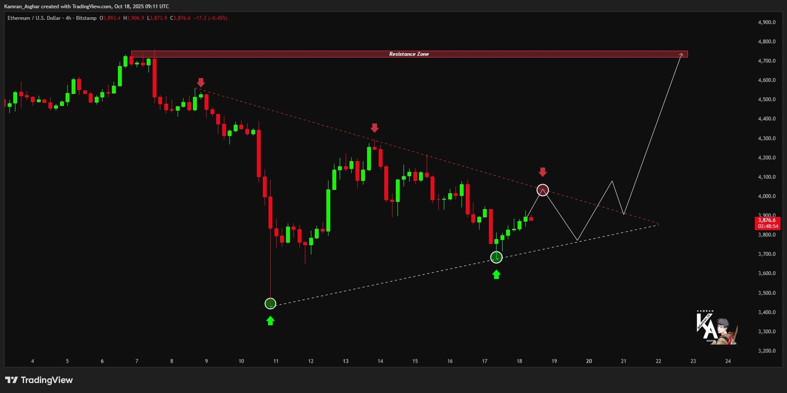 ETHUSD 4H Triangle Setup. Source: Kamran Asghar on X, TradingView