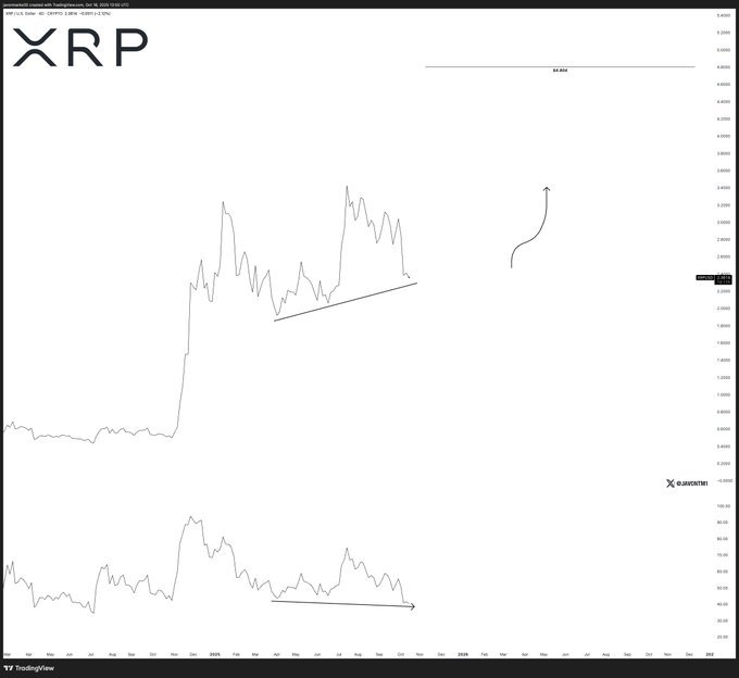 XRP Hidden Bullish Divergence. Source: JavonTM1 on X