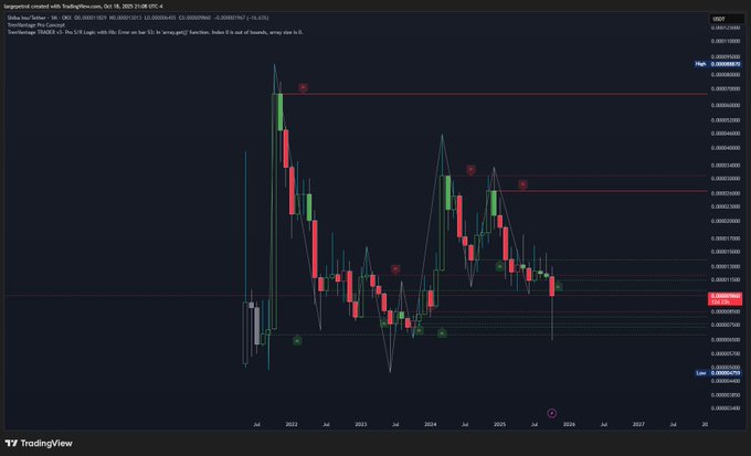 SHIB Weekly Chart. Source: LargePetrol via TradingView