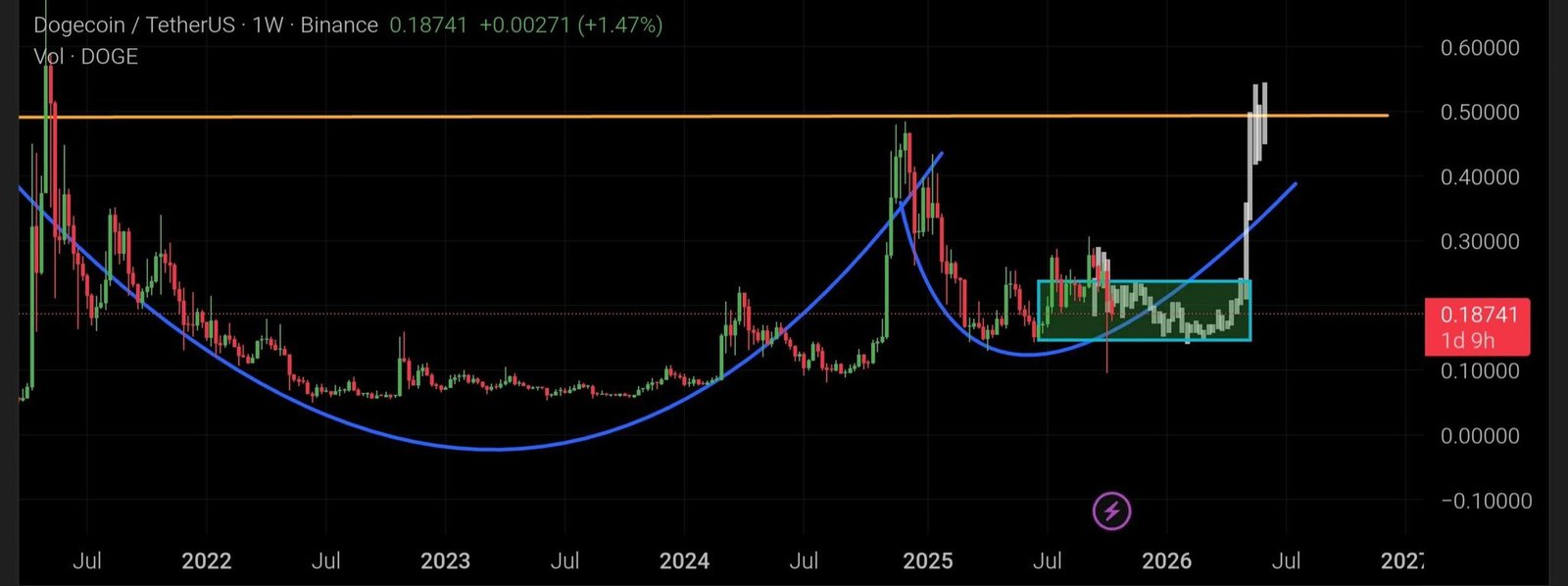 Dogecoin Cup and Handle Breakout Setup. Source: X
