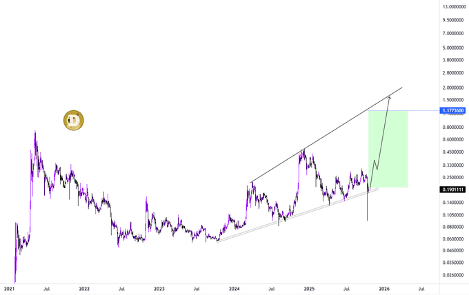 Dogecoin Rising Wedge to One. Source: X