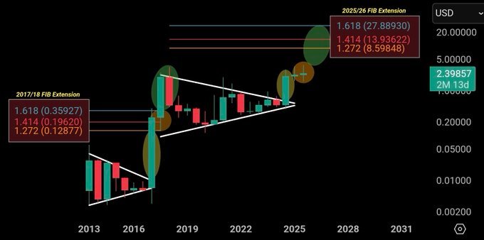 XRP Six-Month Fibonacci Extension Targets. Source: ChartNerdTA on X